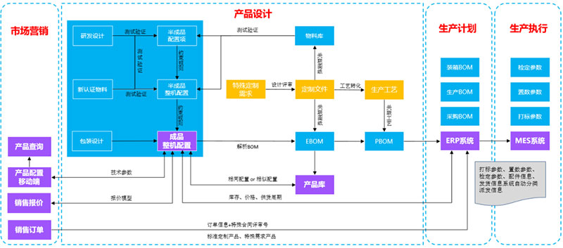 如何定制產(chǎn)品百萬級物料編碼？